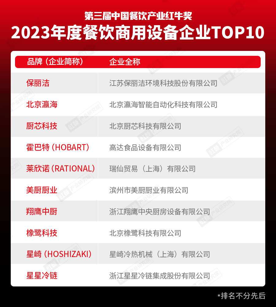 重磅九游会J9 J9九游会！“第三届中国餐饮产业红牛奖”获奖名单完整版正式揭晓(图15)