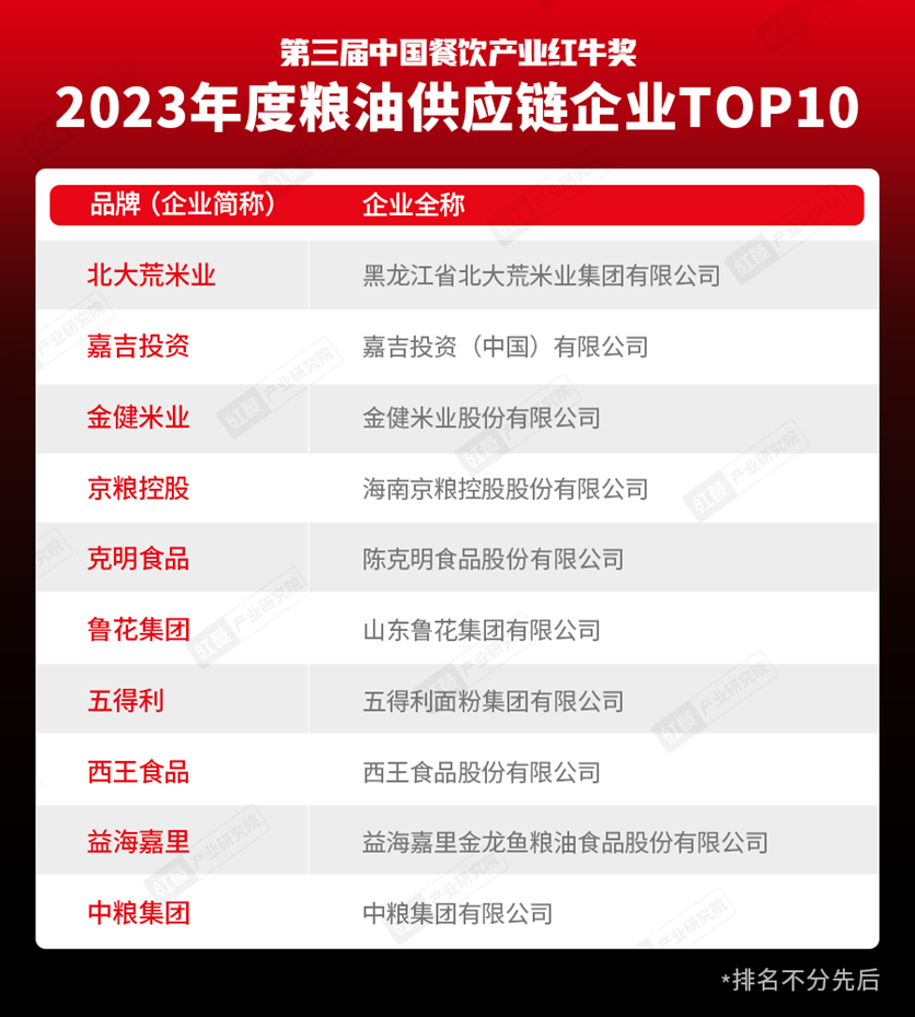重磅九游会J9 J9九游会！“第三届中国餐饮产业红牛奖”获奖名单完整版正式揭晓(图13)