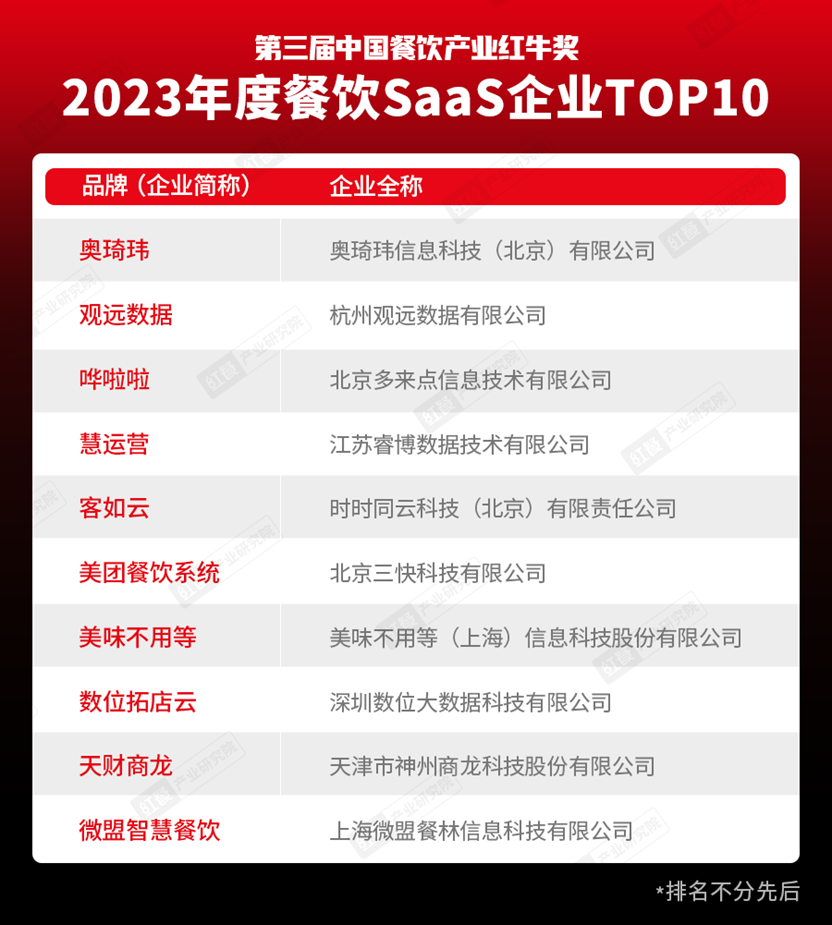 重磅九游会J9 J9九游会！“第三届中国餐饮产业红牛奖”获奖名单完整版正式揭晓(图22)