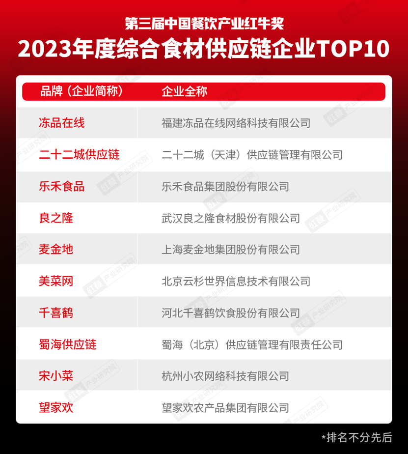 重磅九游会J9 J9九游会！“第三届中国餐饮产业红牛奖”获奖名单完整版正式揭晓(图19)