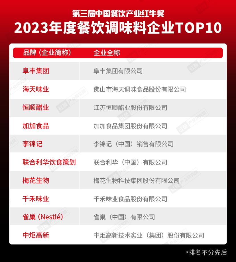 重磅九游会J9 J9九游会！“第三届中国餐饮产业红牛奖”获奖名单完整版正式揭晓(图21)