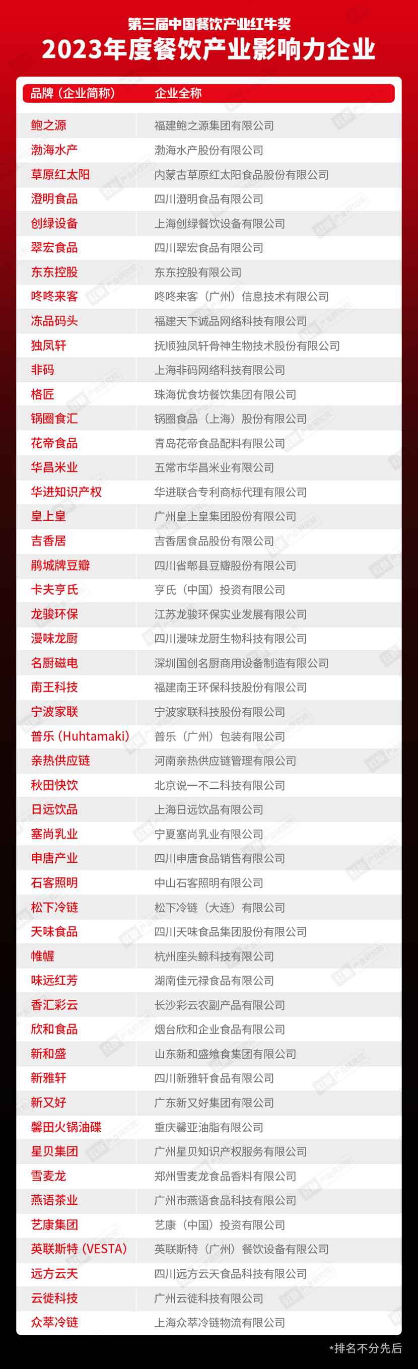 重磅九游会J9 J9九游会！“第三届中国餐饮产业红牛奖”获奖名单完整版正式揭晓(图29)