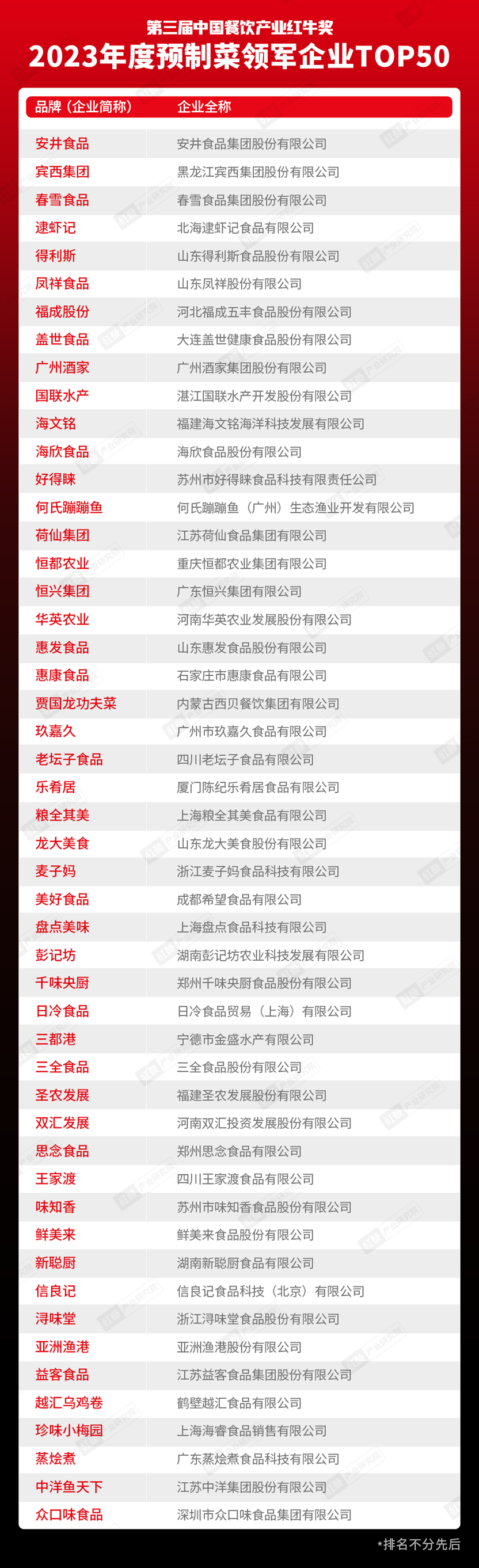 重磅九游会J9 J9九游会！“第三届中国餐饮产业红牛奖”获奖名单完整版正式揭晓(图26)