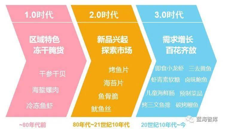 海J9九游会 九游会J9洋食品行业分析(图5)
