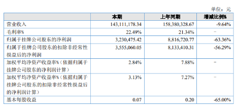 九游会J9 J9九游会香海食品2022年净利32305万同比减少6336%产销量未能有所增长(图1)