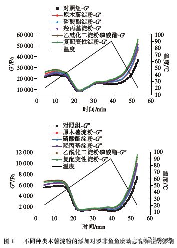《食品九游会J9 J9九游会科学》：广东海洋大学周春霞教授等：不同种类淀粉对罗非鱼鱼糜凝胶品质的影响(图3)