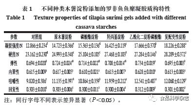 《食品九游会J9 J9九游会科学》：广东海洋大学周春霞教授等：不同种类淀粉对罗非鱼鱼糜凝胶品质的影响(图2)