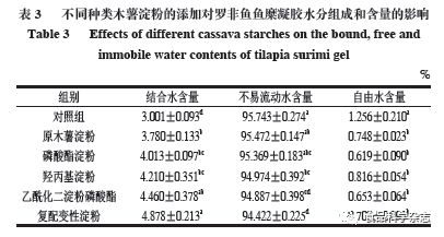 《食品九游会J9 J9九游会科学》：广东海洋大学周春霞教授等：不同种类淀粉对罗非鱼鱼糜凝胶品质的影响(图7)
