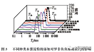 《食品九游会J9 J9九游会科学》：广东海洋大学周春霞教授等：不同种类淀粉对罗非鱼鱼糜凝胶品质的影响(图6)