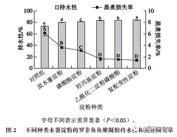《食品九游会J9 J9九游会科学》：广东海洋大学周春霞教授等：不同种类淀粉对罗非鱼鱼糜凝胶品质的影响(图5)