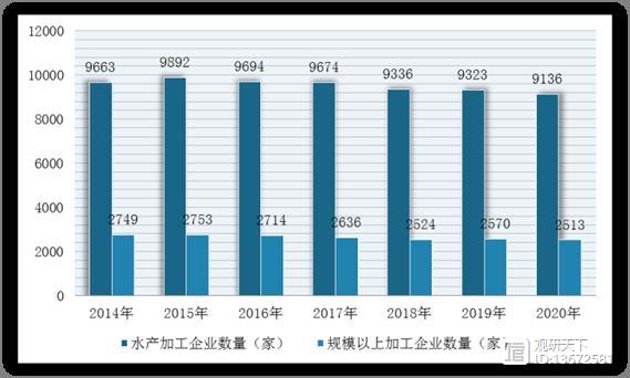 九游会J9 J9九游会海洋食品行业前景：加工产量稳定 市场实现全球流通 优质类产品市场广阔(图5)
