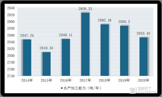 九游会J9 J9九游会海洋食品行业前景：加工产量稳定 市场实现全球流通 优质类产品市场广阔(图6)
