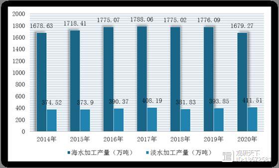 九游会J9 J9九游会海洋食品行业前景：加工产量稳定 市场实现全球流通 优质类产品市场广阔(图3)