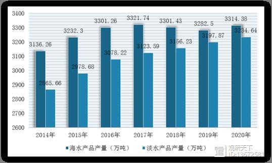 九游会J9 J9九游会海洋食品行业前景：加工产量稳定 市场实现全球流通 优质类产品市场广阔(图2)