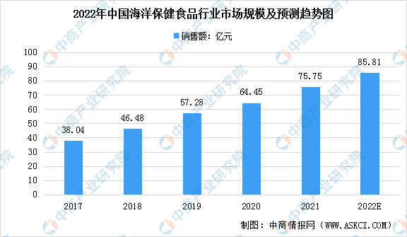 J9九游会 九游会J92022年中国海洋保健食品市场规模及发展前景预测分析（图）(图1)
