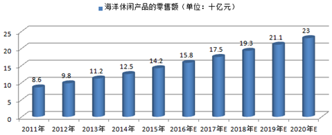 2016中国海洋休闲食品行业发展现状及行业发展趋J9九游会 九游会J9势分析(图1)