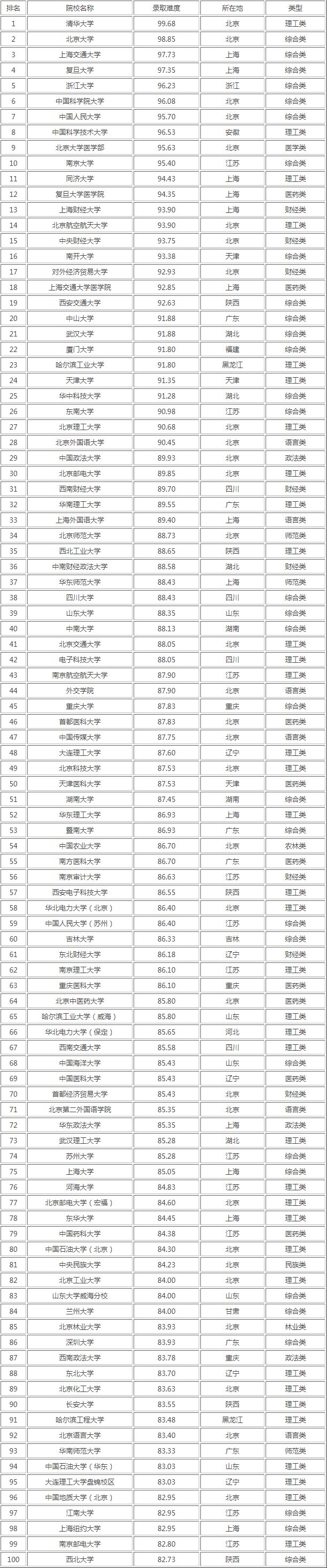 九游会J9 J9九游会全国百所高校考研难度排名分享（附：各省历年考研报考人数分析）(图1)