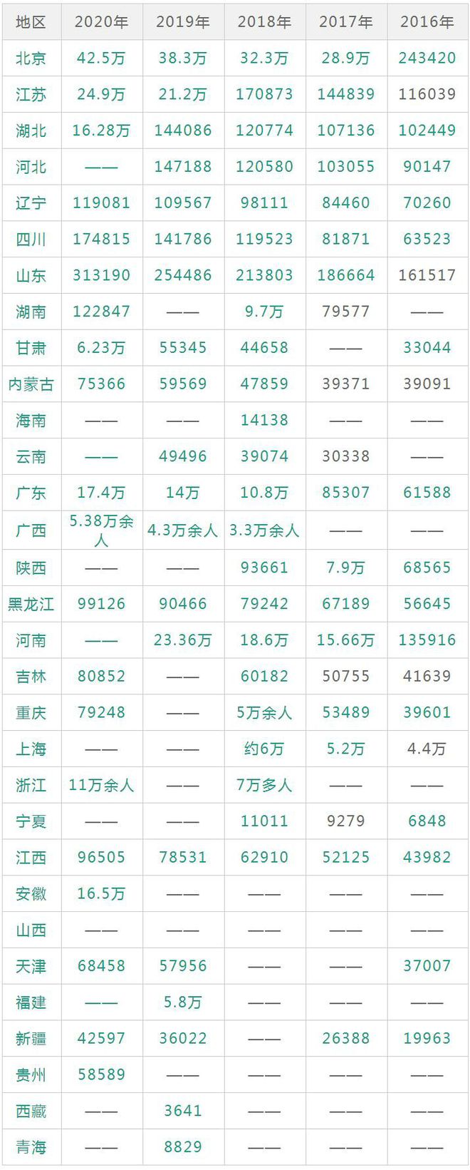 九游会J9 J9九游会全国百所高校考研难度排名分享（附：各省历年考研报考人数分析）(图2)