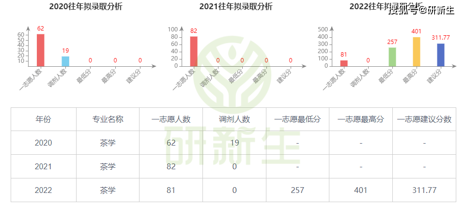 安徽农业大学茶学24考研分析：考试科目、九游会J9 J9九游会参考书、录取线等(图4)