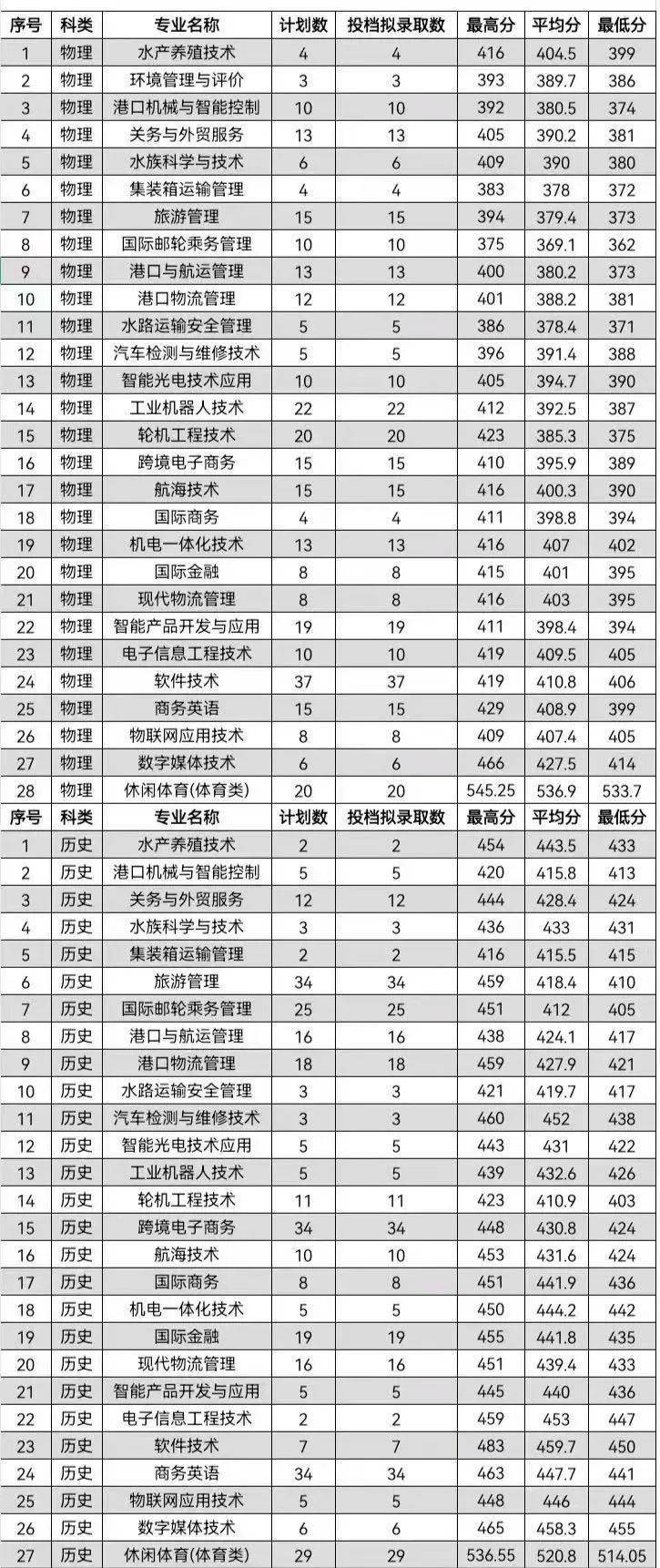 福建省2九游会J9 J9九游会所！全国仅有的10所“海洋”大学盘点！(图9)