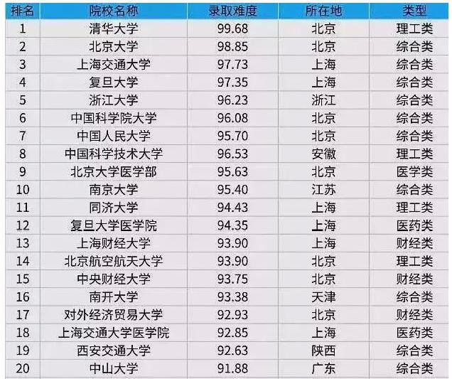 J9九游会 九游会J92022高校考研难度排行榜第一档陪跑者众多第四档不要轻易尝试(图2)