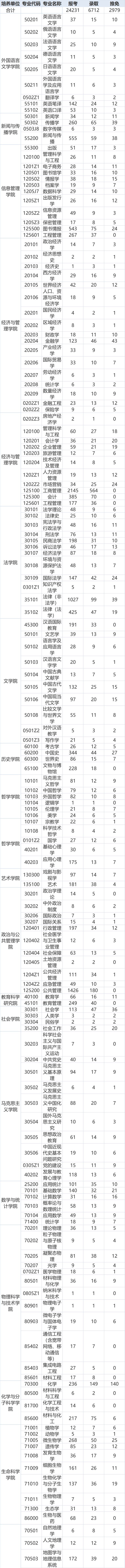 J9九游会 九游会J9武汉大学2022年各大专业考研报录比数据！附考研难度分析！(图2)