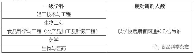 考研调剂]2022年食品相关专业硕士研究生调剂最新信息（9 所高校）J9九游会 九游会J9(图5)