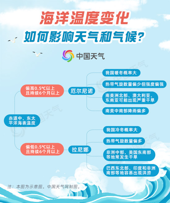 J9九游会 九游会J9海洋温度上升05℃ 将会给天气气候带来怎样的变化？(图2)