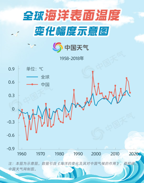 J9九游会 九游会J9海洋温度上升05℃ 将会给天气气候带来怎样的变化？(图3)