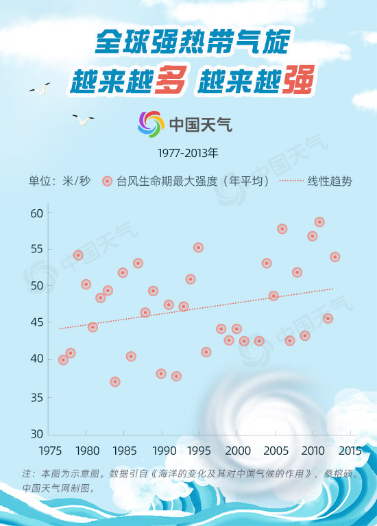 J9九游会 九游会J9海洋温度上升05℃ 将会给天气气候带来怎样的变化？(图5)