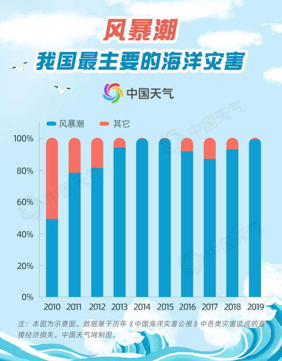 J9九游会 九游会J9海洋温度上升05℃ 将会给天气气候带来怎样的变化？(图7)