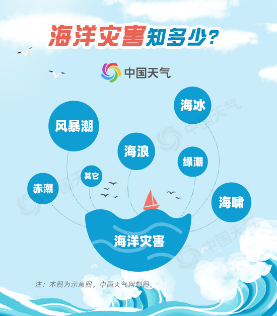 J9九游会 九游会J9海洋温度上升05℃ 将会给天气气候带来怎样的变化？(图6)