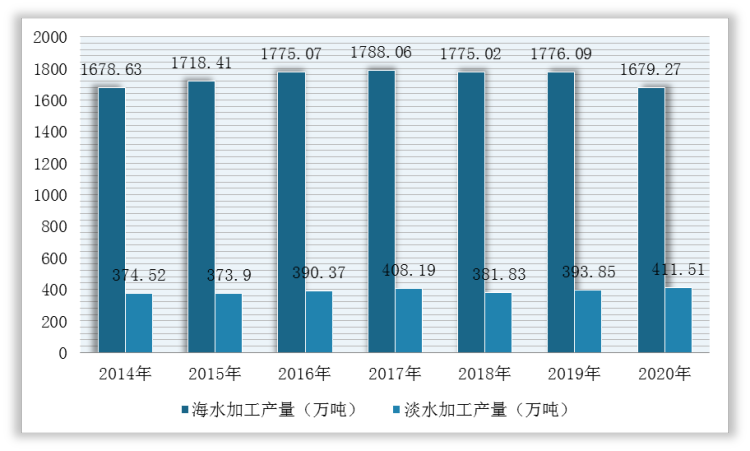 九游会J9 J9九游会我国海洋食品行业加工产量稳定 市场实现全球流通 优质类产品市场广阔(图3)