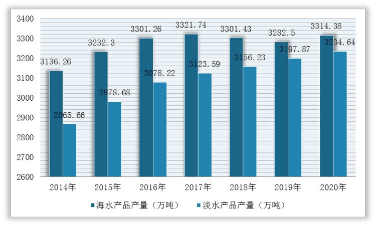 九游会J9 J9九游会我国海洋食品行业加工产量稳定 市场实现全球流通 优质类产品市场广阔(图2)