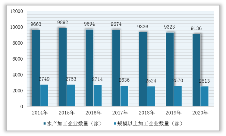 九游会J9 J9九游会我国海洋食品行业加工产量稳定 市场实现全球流通 优质类产品市场广阔(图5)