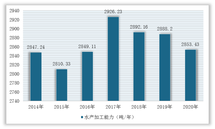 九游会J9 J9九游会我国海洋食品行业加工产量稳定 市场实现全球流通 优质类产品市场广阔(图6)
