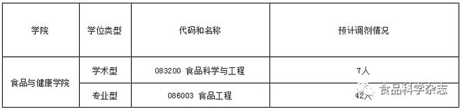 考研调剂]2022年食品相关专业硕士研究生调剂最新信息（6所高校）J9九游会 九游会J9(图4)