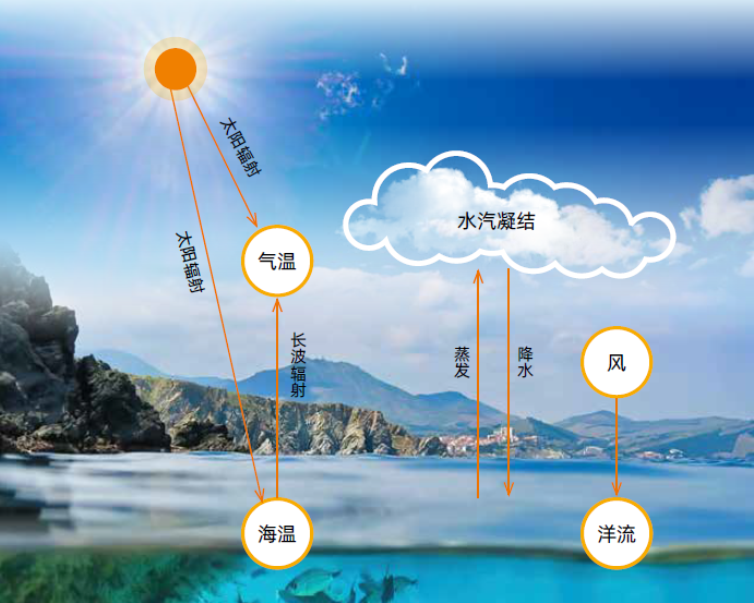海洋如何影响我们的气候和天气？J9九游会 九游会J9(图1)