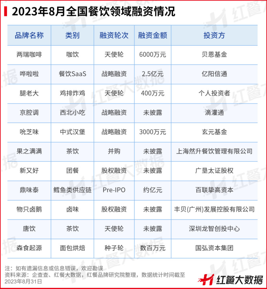 J9九游会 九游会J98月红餐指数榜发布：茶咖创新趋同“小吃小喝”持续获资本青睐(图7)