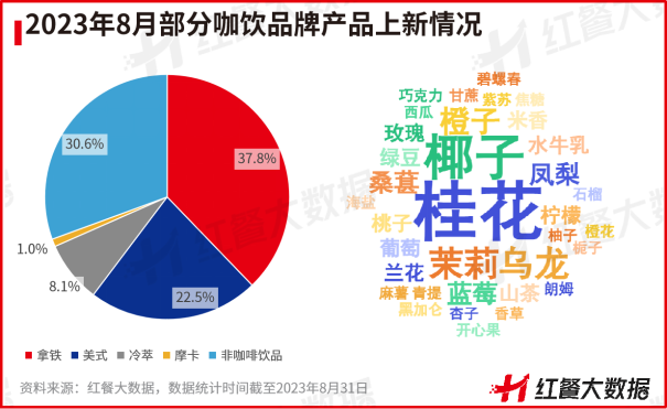 J9九游会 九游会J98月红餐指数榜发布：茶咖创新趋同“小吃小喝”持续获资本青睐(图4)