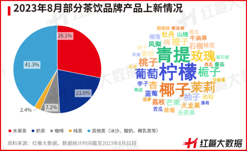 J9九游会 九游会J98月红餐指数榜发布：茶咖创新趋同“小吃小喝”持续获资本青睐(图3)