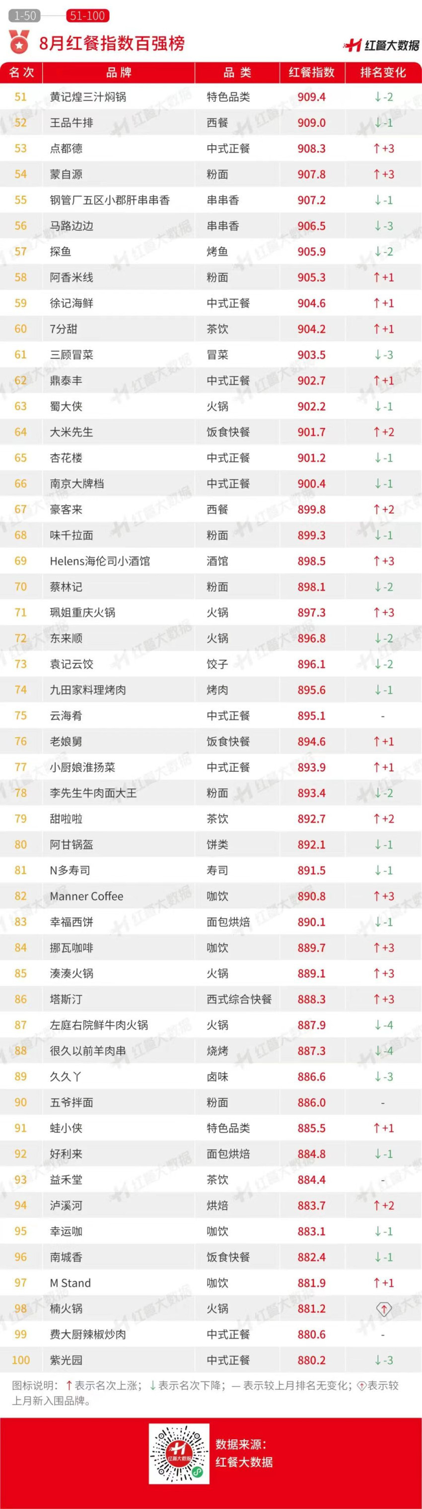 J9九游会 九游会J98月红餐指数榜发布：茶咖创新趋同“小吃小喝”持续获资本青睐(图2)