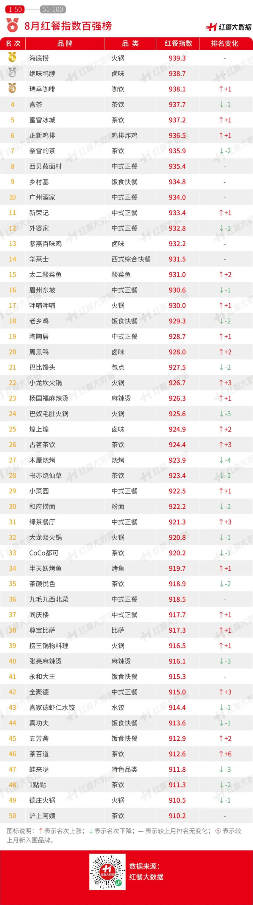 J9九游会 九游会J98月红餐指数榜发布：茶咖创新趋同“小吃小喝”持续获资本青睐(图1)