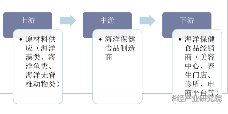 2020年中国海洋保健食品行业市场现状分析未来机遇与挑战并存「J9九游会 九游会J9图」(图1)