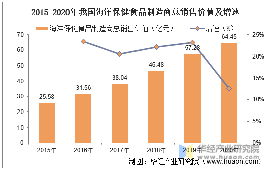 2020年中国海洋保健食品行业市场现状分析未来机遇与挑战并存「J9九游会 九游会J9图」(图4)