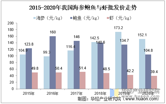 2020年中国海洋保健食品行业市场现状分析未来机遇与挑战并存「J9九游会 九游会J9图」(图5)