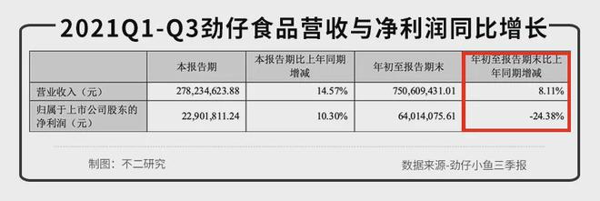 鱼类零食第一股劲仔食品为何游不动了？九游会J9 J9九游会(图1)