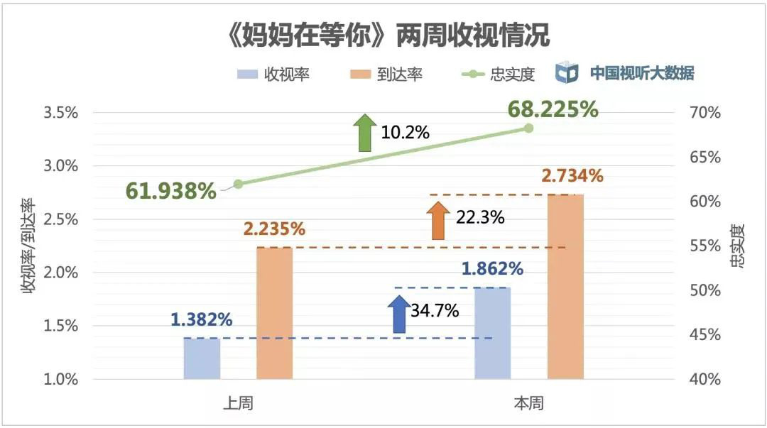 J9九游会 九游会J9上周黄金时段电视剧收视：《妈妈在等你》火热领跑(图1)