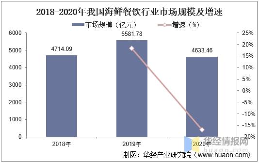J9九游会 九游会J92020年中国海鲜餐饮业市场现状、SWOT分析与前景展望「图」(图2)