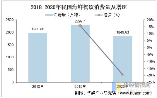 J9九游会 九游会J92020年中国海鲜餐饮业市场现状、SWOT分析与前景展望「图」(图4)